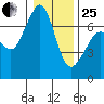 Orcas tide chart for Sunday, January 25, 2026