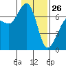 Orcas tide chart for Monday, January 26, 2026