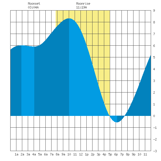 Orcas tide chart for Tuesday, January 27, 2026