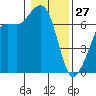 Orcas tide chart for Tuesday, January 27, 2026