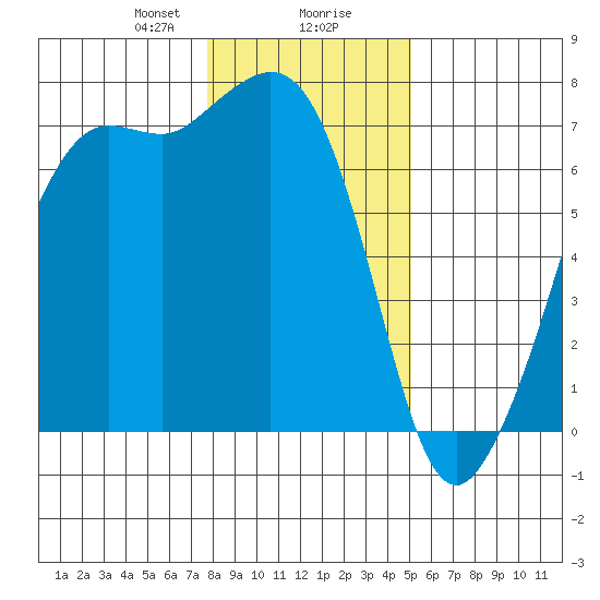 Orcas tide chart for Wednesday, January 28, 2026