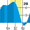 Orcas tide chart for Wednesday, January 28, 2026
