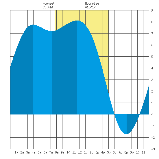 Orcas tide chart for Thursday, January 29, 2026
