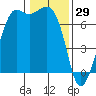 Orcas tide chart for Thursday, January 29, 2026
