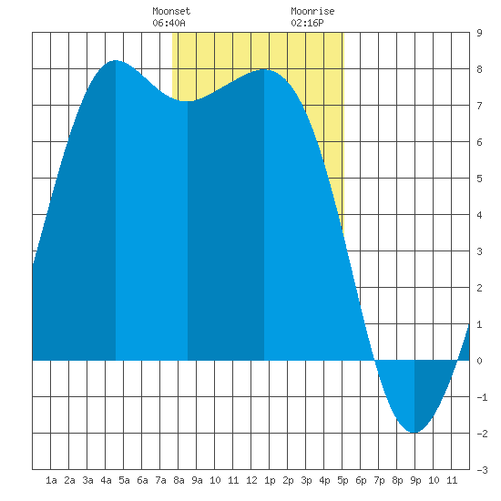 Orcas tide chart for Friday, January 30, 2026