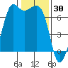Orcas tide chart for Friday, January 30, 2026