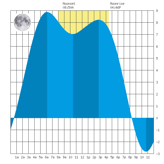 Orcas tide chart for Saturday, January 3, 2026