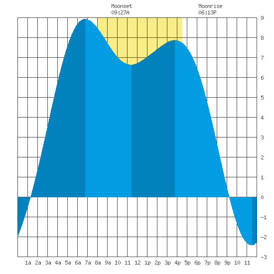 Orcas tide chart for Sunday, January 4, 2026