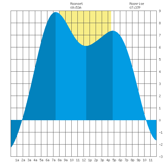 Orcas tide chart for Monday, January 5, 2026