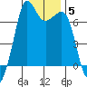 Orcas tide chart for Monday, January 5, 2026