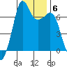 Orcas tide chart for Tuesday, January 6, 2026