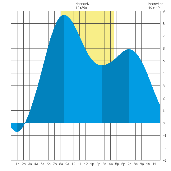 Orcas tide chart for Wednesday, January 7, 2026