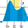 Orcas tide chart for Wednesday, January 7, 2026