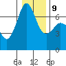 Orcas tide chart for Friday, January 9, 2026