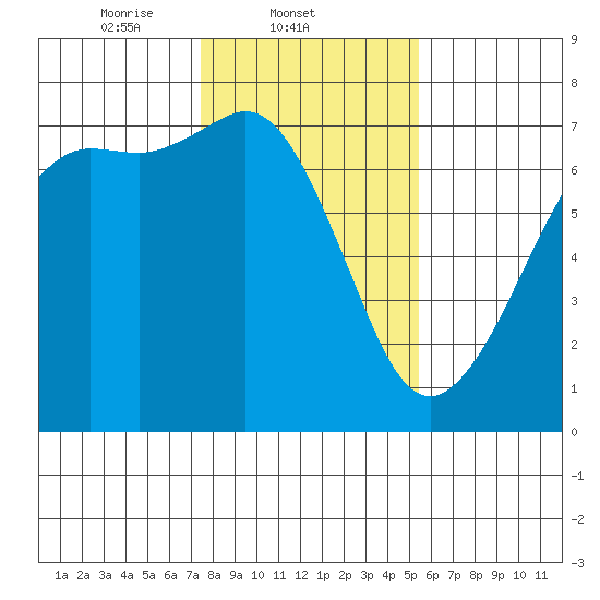 Orcas tide chart for Tuesday, February 10, 2026