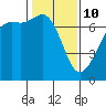 Orcas tide chart for Tuesday, February 10, 2026