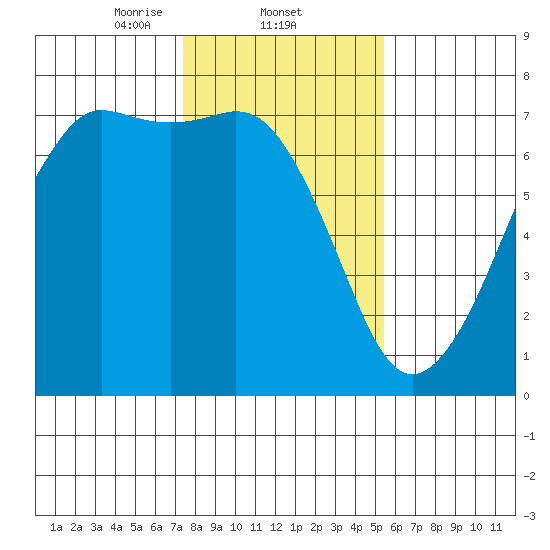 Orcas tide chart for Wednesday, February 11, 2026