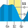 Orcas tide chart for Wednesday, February 11, 2026