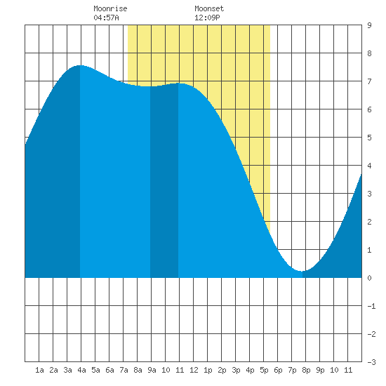 Orcas tide chart for Thursday, February 12, 2026