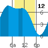 Orcas tide chart for Thursday, February 12, 2026