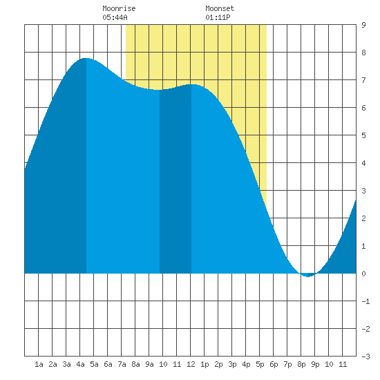Orcas tide chart for Friday, February 13, 2026
