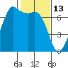 Orcas tide chart for Friday, February 13, 2026
