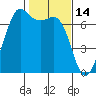 Orcas tide chart for Saturday, February 14, 2026