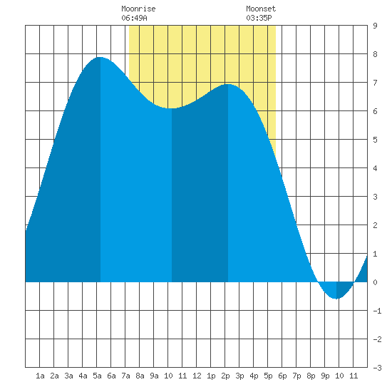 Orcas tide chart for Sunday, February 15, 2026