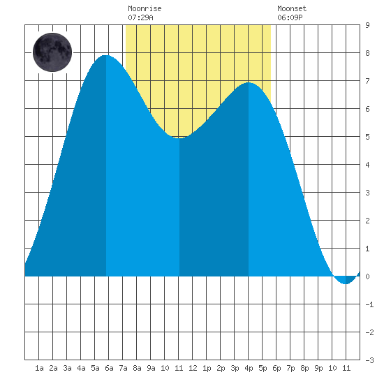 Orcas tide chart for Tuesday, February 17, 2026