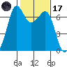 Orcas tide chart for Tuesday, February 17, 2026