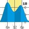 Orcas tide chart for Wednesday, February 18, 2026