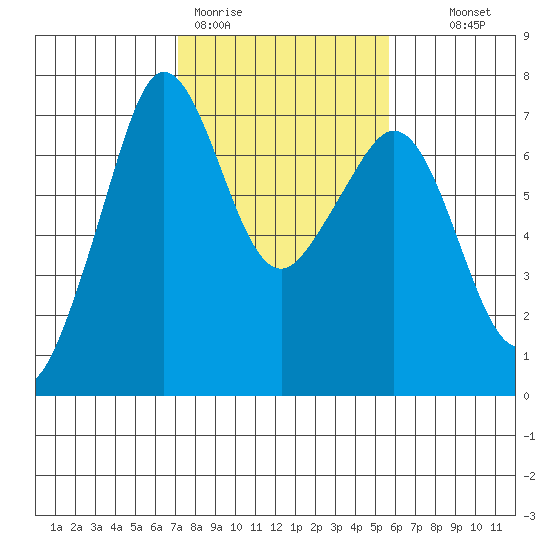 Orcas tide chart for Thursday, February 19, 2026