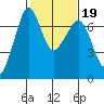 Orcas tide chart for Thursday, February 19, 2026