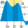 Orcas tide chart for Sunday, February 1, 2026