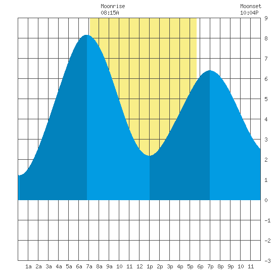 Orcas tide chart for Friday, February 20, 2026