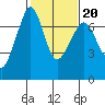 Orcas tide chart for Friday, February 20, 2026