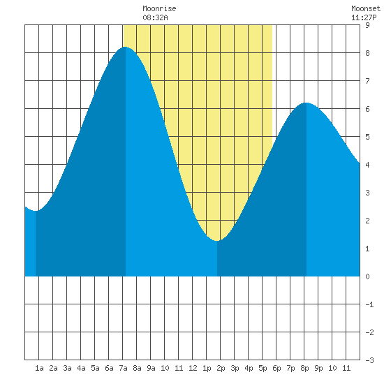 Orcas tide chart for Saturday, February 21, 2026