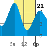 Orcas tide chart for Saturday, February 21, 2026