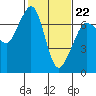 Orcas tide chart for Sunday, February 22, 2026