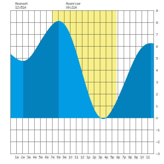 Orcas tide chart for Monday, February 23, 2026