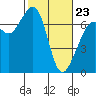 Orcas tide chart for Monday, February 23, 2026