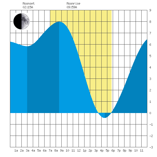 Orcas tide chart for Tuesday, February 24, 2026