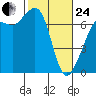 Orcas tide chart for Tuesday, February 24, 2026