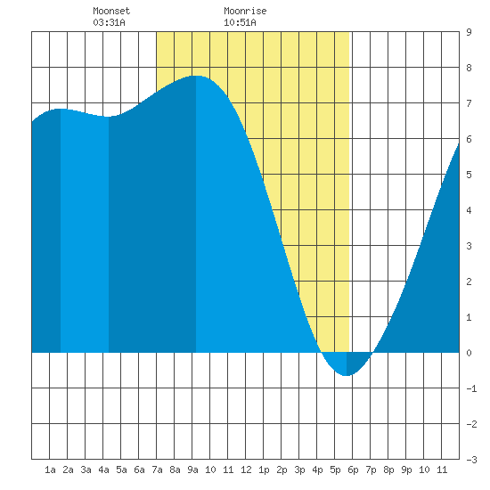 Orcas tide chart for Wednesday, February 25, 2026