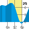 Orcas tide chart for Wednesday, February 25, 2026