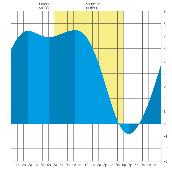 Orcas tide chart for Thursday, February 26, 2026