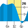 Orcas tide chart for Thursday, February 26, 2026