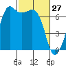 Orcas tide chart for Friday, February 27, 2026