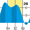 Orcas tide chart for Saturday, February 28, 2026