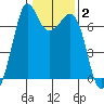 Orcas tide chart for Monday, February 2, 2026